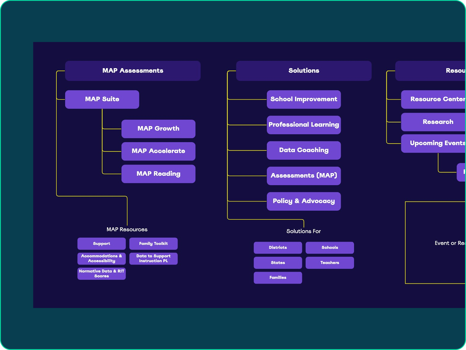 Sitemap direction exploration