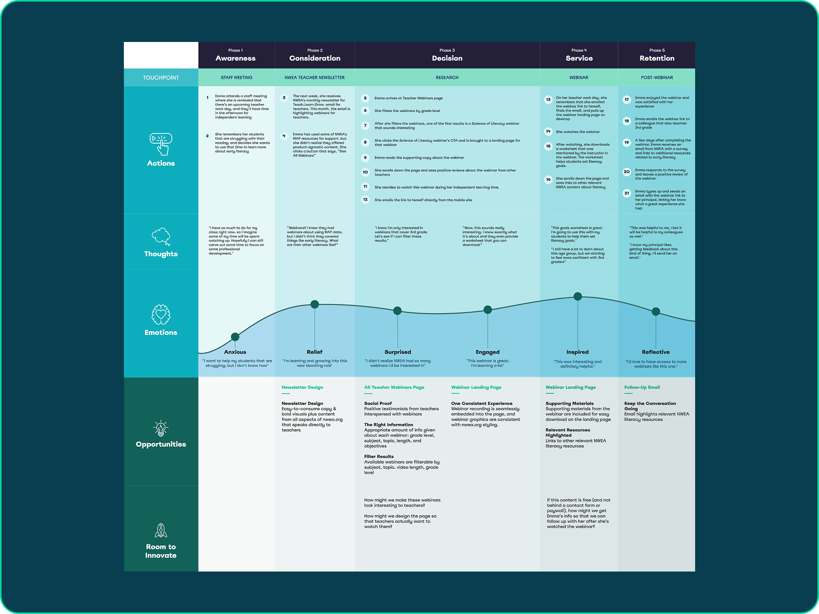 Future-state journey map across five phases